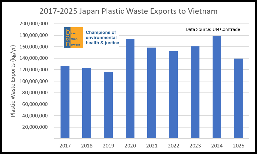2017-2025 Japan Plastic Waste Exports to Vietnam
