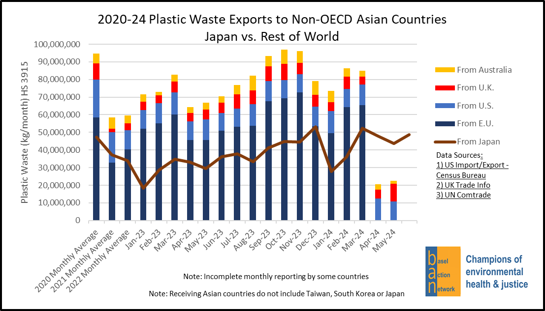 2020-24 Plastic Waste Exports to Non-OECD Asian Countries Japan vs. Rest of World