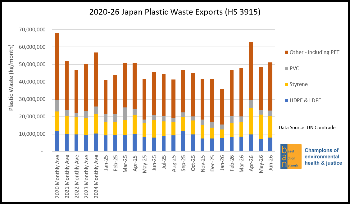 2020-26 Japan Plastic Waste Exports (HS 3915), by Plastic Type