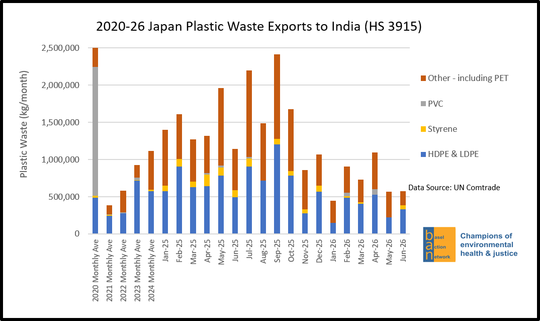 2020-26 Japan Plastic Waste Exports to India (HS 3915)