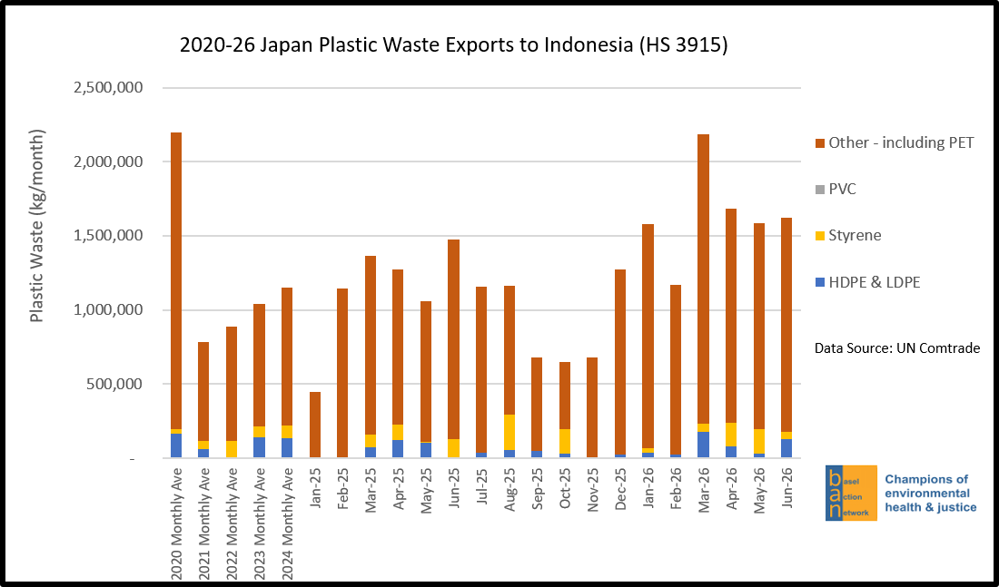 2020-26 Japan Plastic Waste Exports to Indonesia (HS 3915)