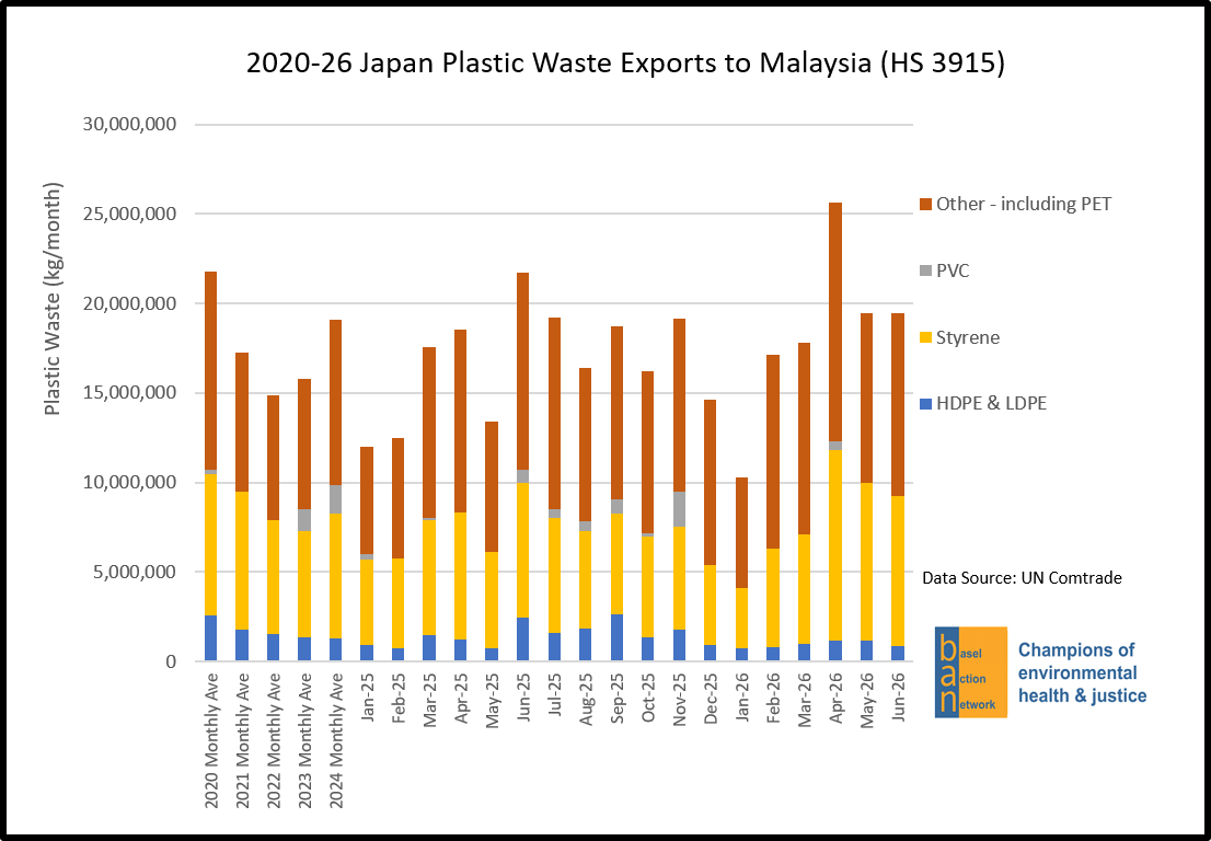 2020-26 Japan Plastic Waste Exports to Malaysia (HS 3915)