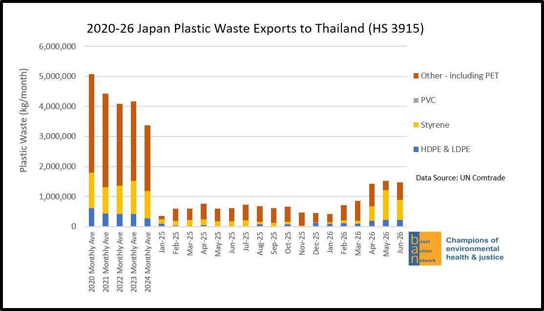 2020-26 Japan Plastic Waste Exports to Thailand (HS 3915)