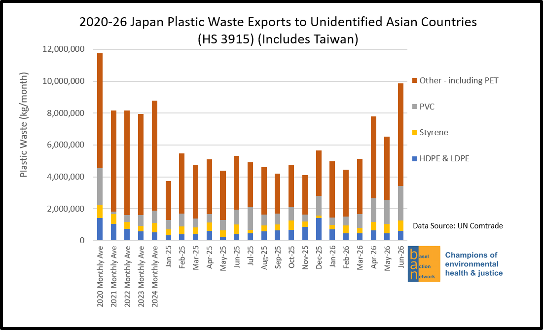 2020-26 Japan Plastic Waste Exports to Unidentified Asian Countries (HS 3915) (Includes Taiwan)