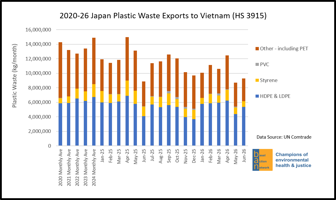 2020-26 Japan Plastic Waste Exports to Vietnam (HS 3915)
