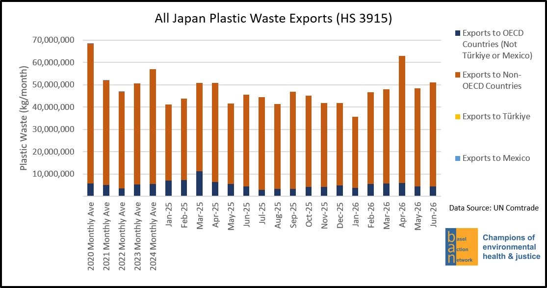 All Japan Plastic Waste Exports (HS 3915), by Destination