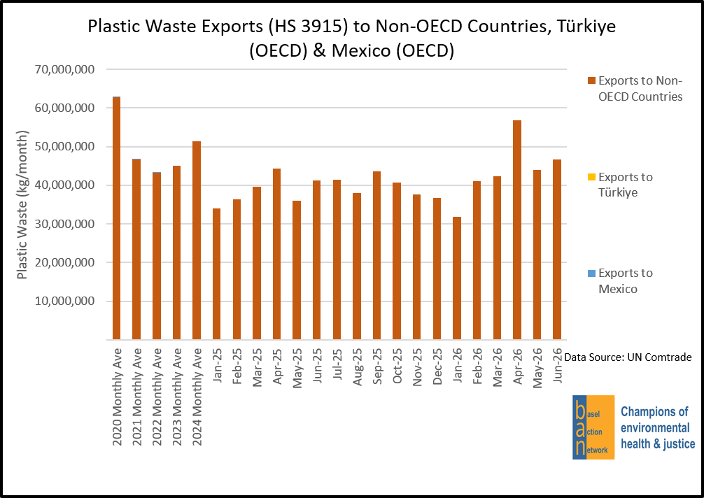 Japan Plastic Waste Exports (HS 3915) to Non-OECD Countries, Türkiye (OECD) & Mexico (OECD)