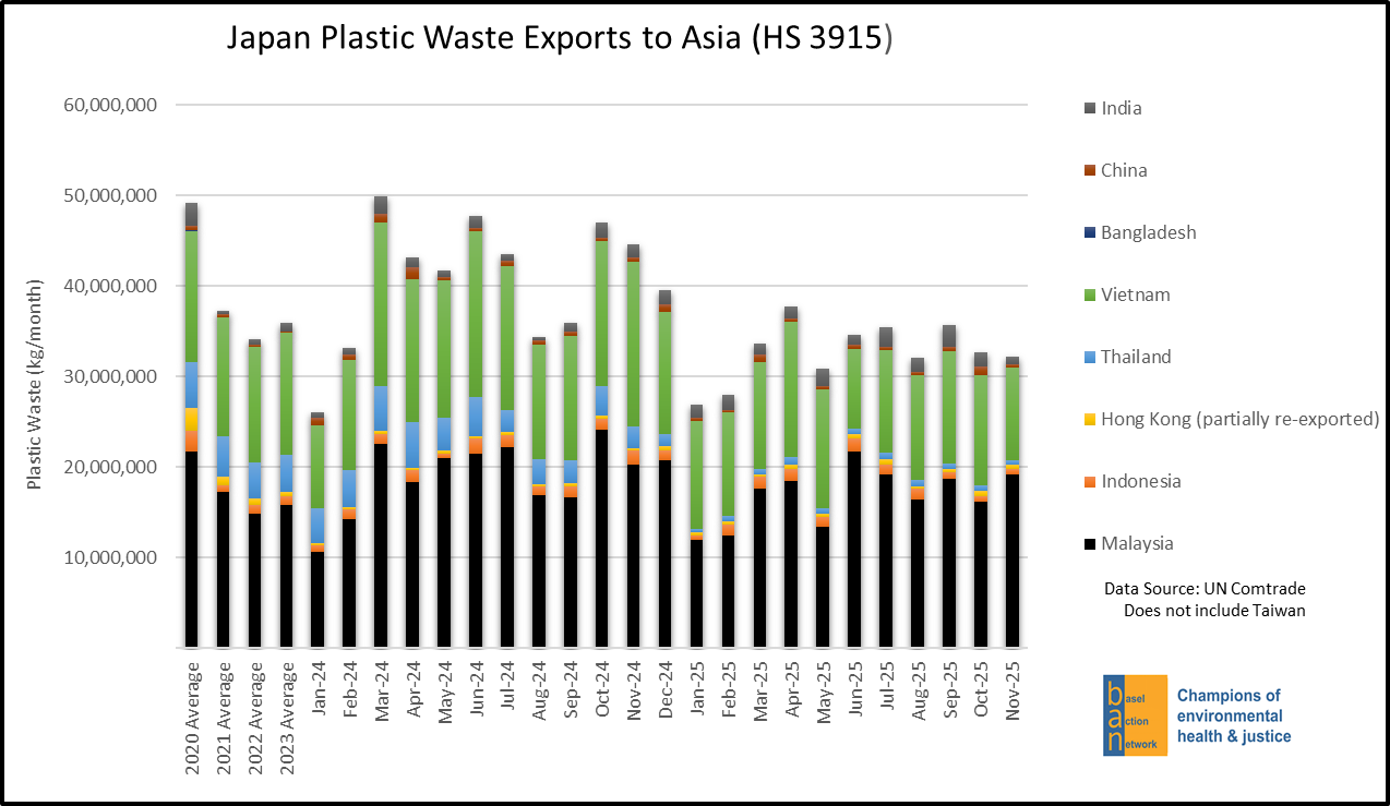 Japan Plastic Waste Exports to Asia (HS 3915)