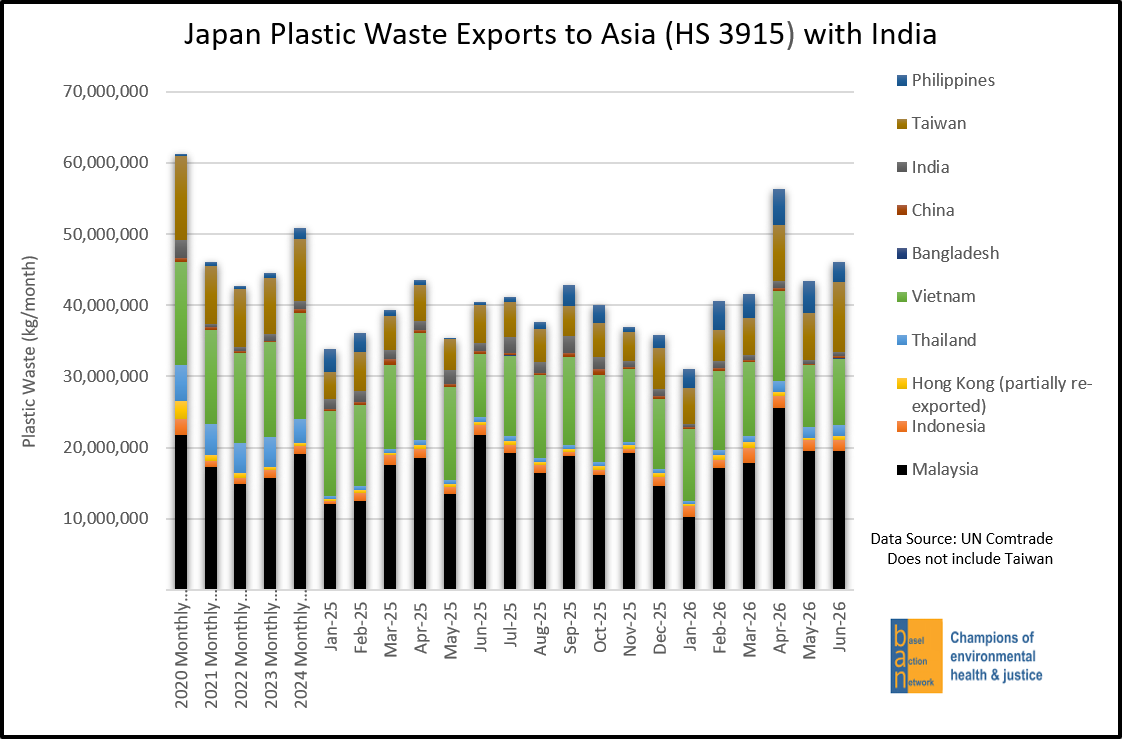 Japan Plastic Waste Exports to Asia, Including India (HS 3915)