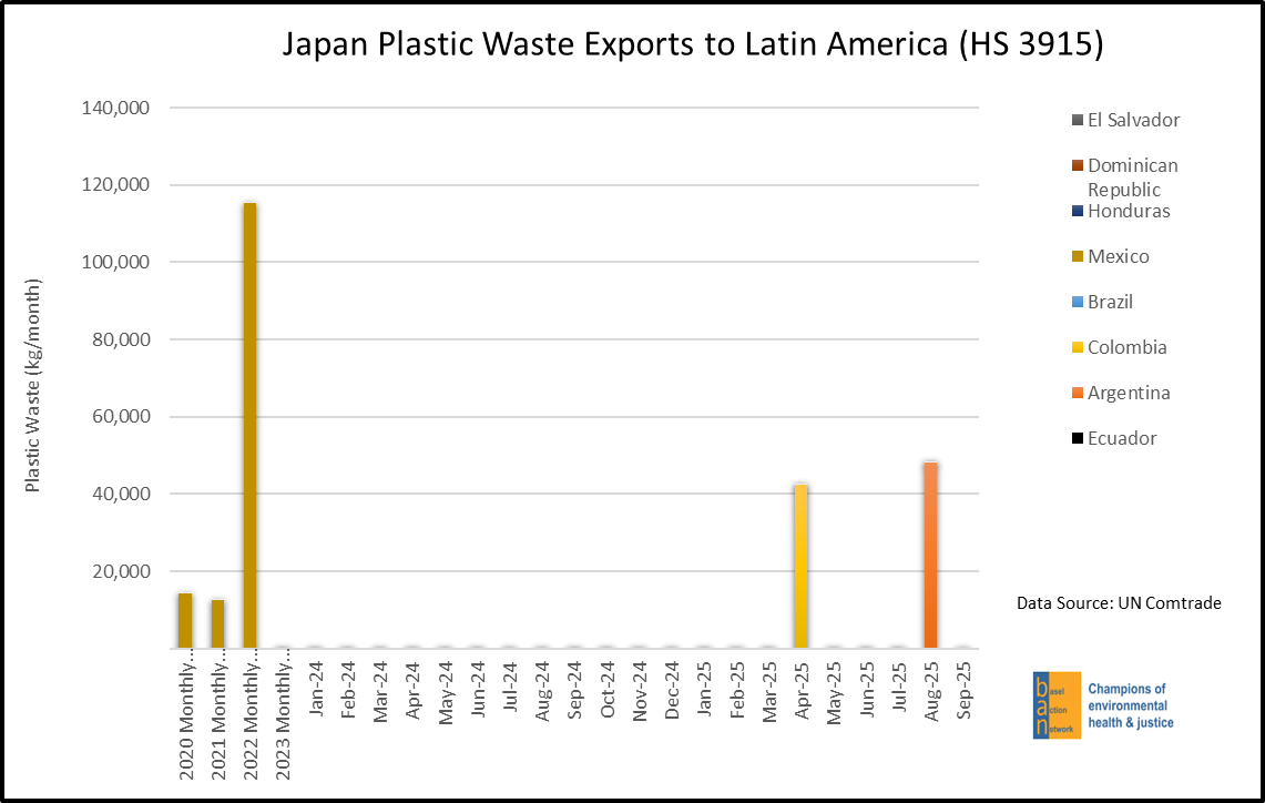 Japan Plastic Waste Exports to Latin America (HS 3915)
