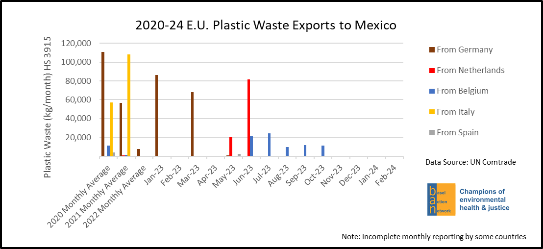 2020-24 E.U. Plastic Waste Exports to Mexico