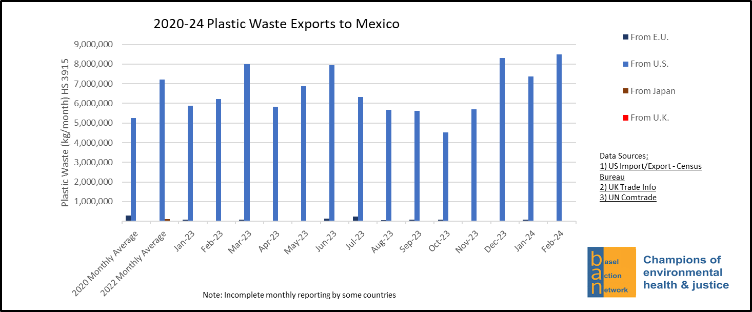 2020-24 Plastic Waste Exports to Mexico from the E.U., U.S., Japan and U.K.