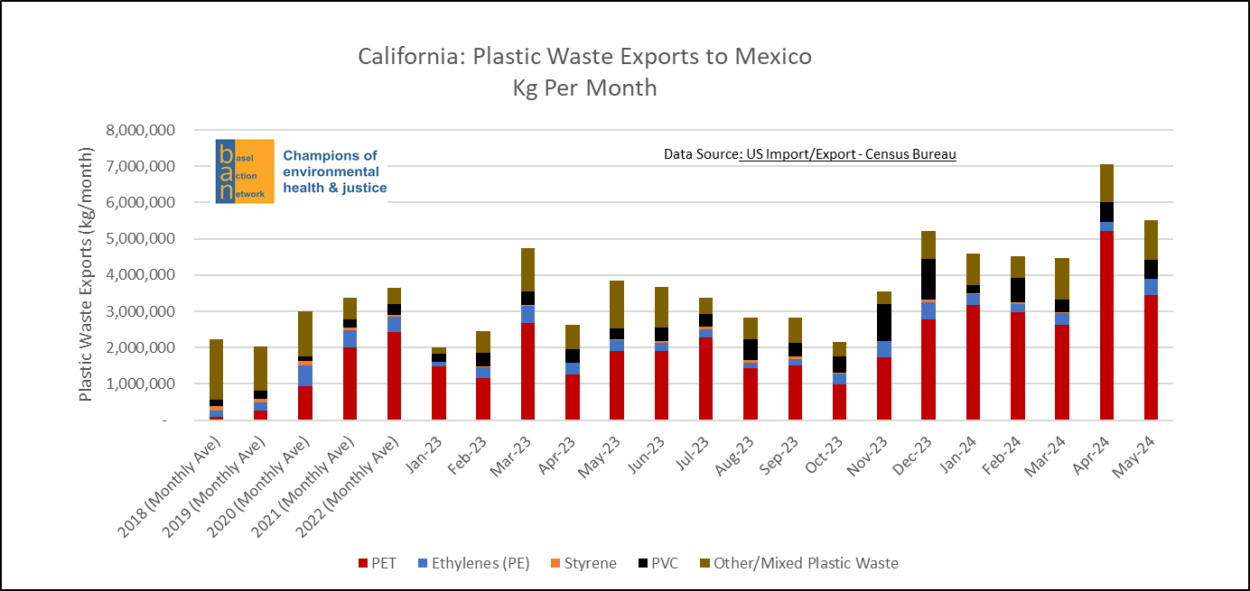 California Plastic Waste Exports to Mexico, kg per Month