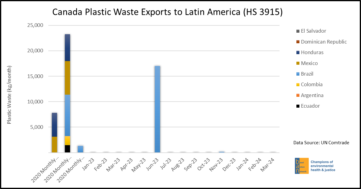 Canada Plastic Waste Exports to Latin America (HS 3915)