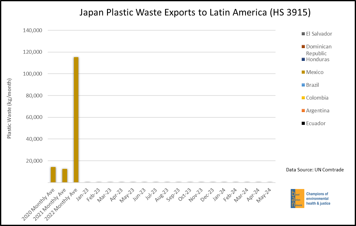 Japan Plastic Waste Exports to Latin America (HS 3915)