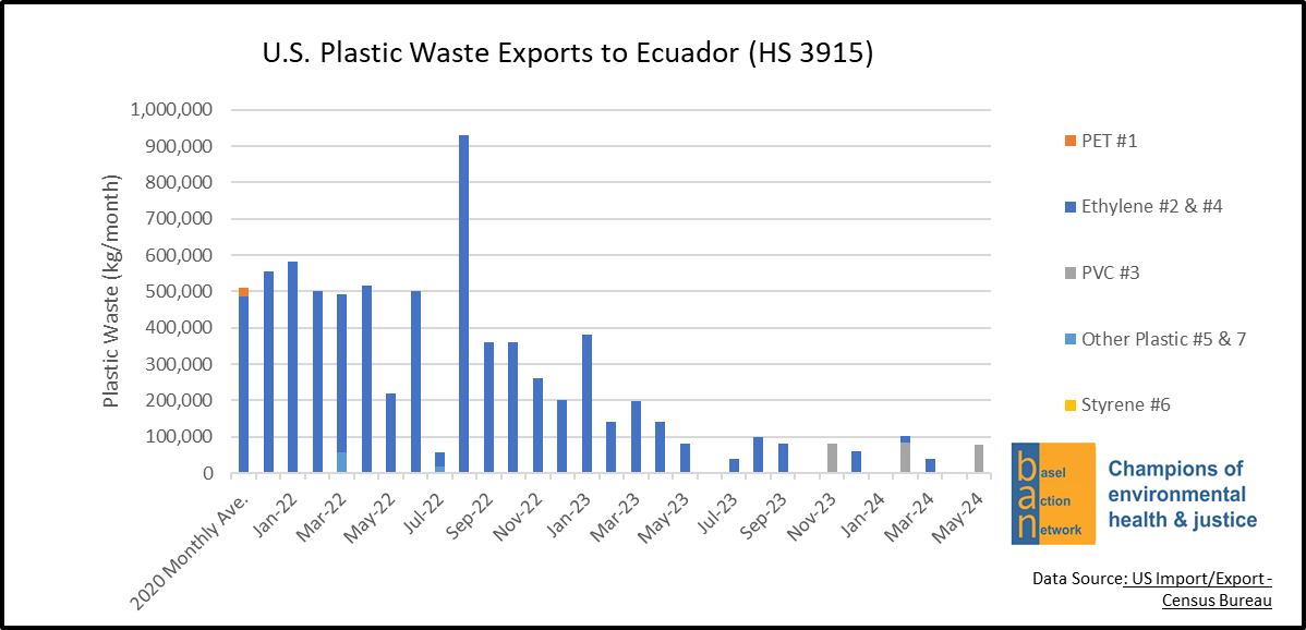 U.S. Plastic Waste Exports to Ecuador (HS 3915)