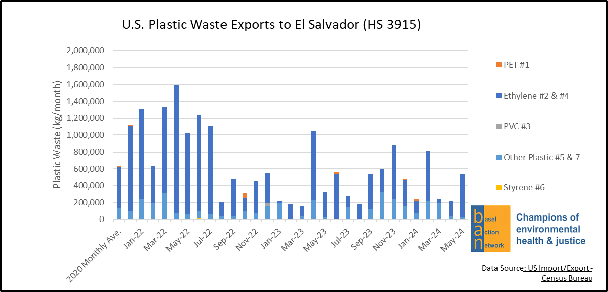 U.S. Plastic Waste Exports to El Salvador (HS 3915)
