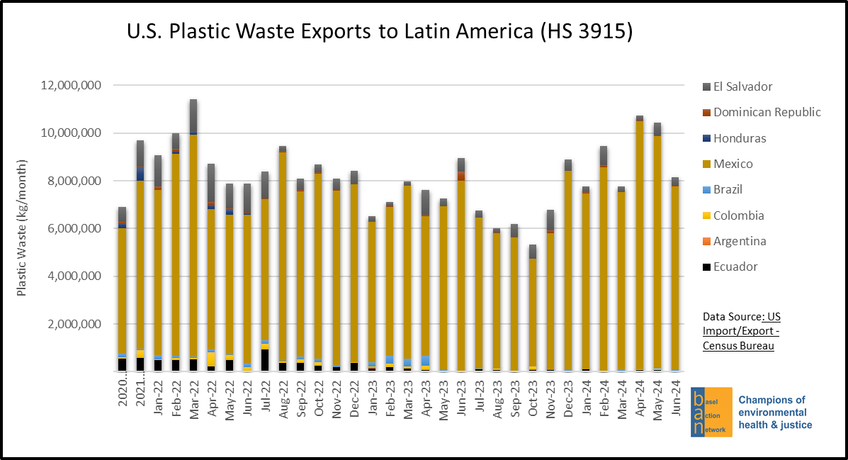 U.S. Plastic Waste Exports to Latin America (HS 3915)