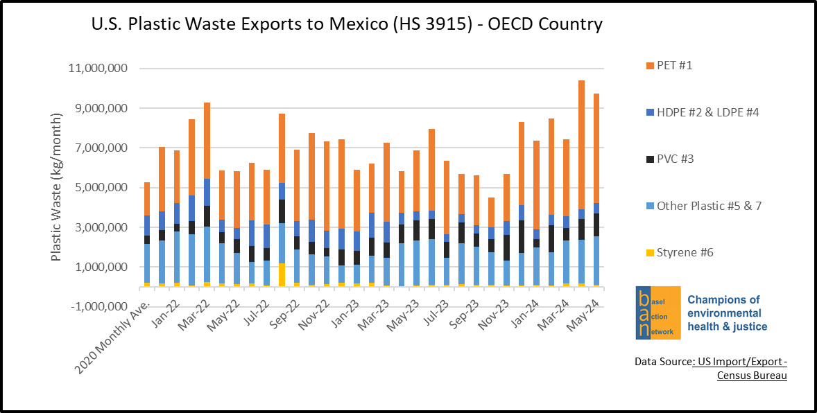 U.S. Plastic Waste Exports to Mexico (HS 3915) - OECD Country