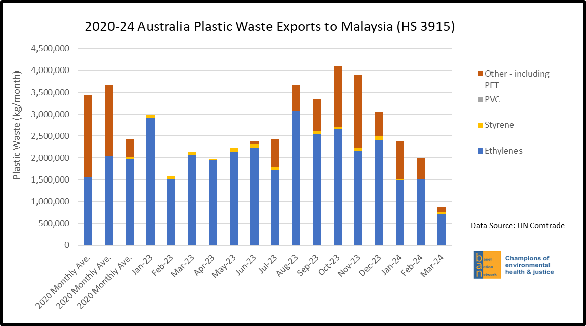 2020-24 Australia Plastic Waste Exports to Malaysia (HS 3915)