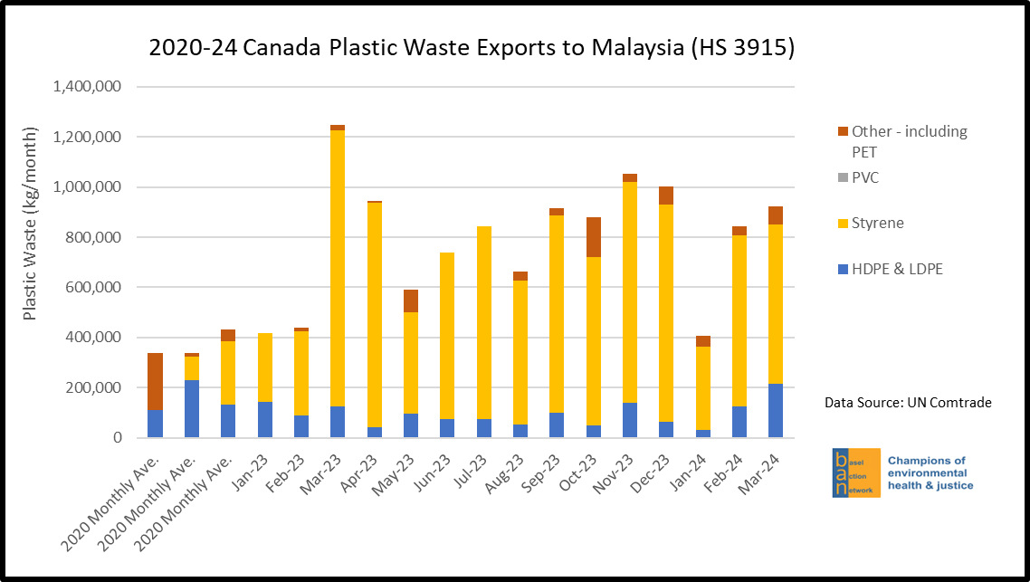 2020-24 Canada Plastic Waste Exports to Malaysia (HS 3915)