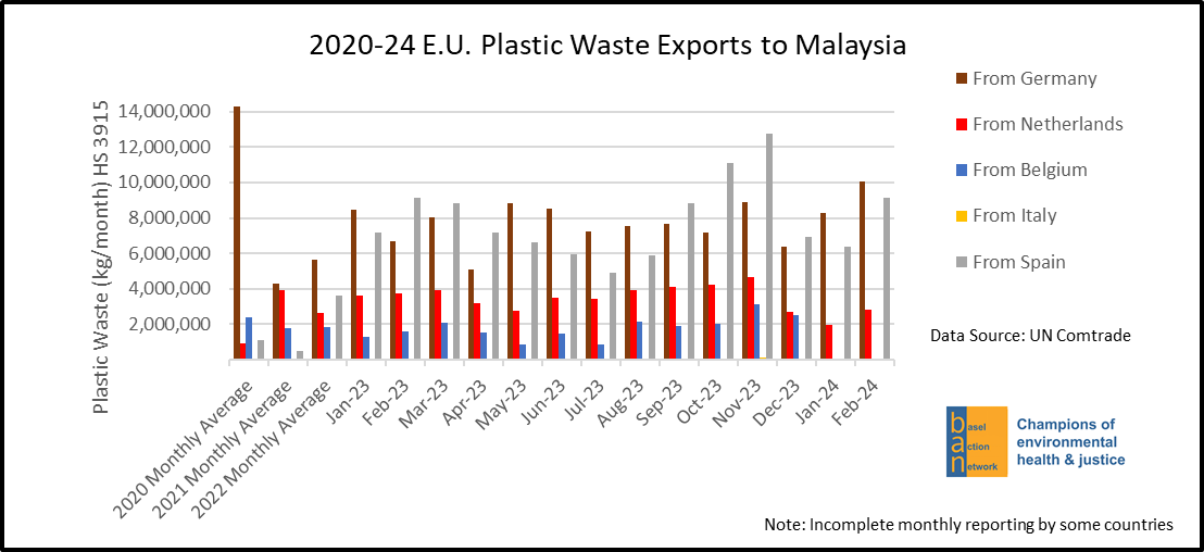 2020-24 E.U. Plastic Waste Exports to Malaysia, by EU Member State