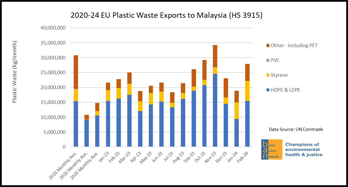 2020-24 EU Plastic Waste Exports to Malaysia (HS 3915), by Plastic Type