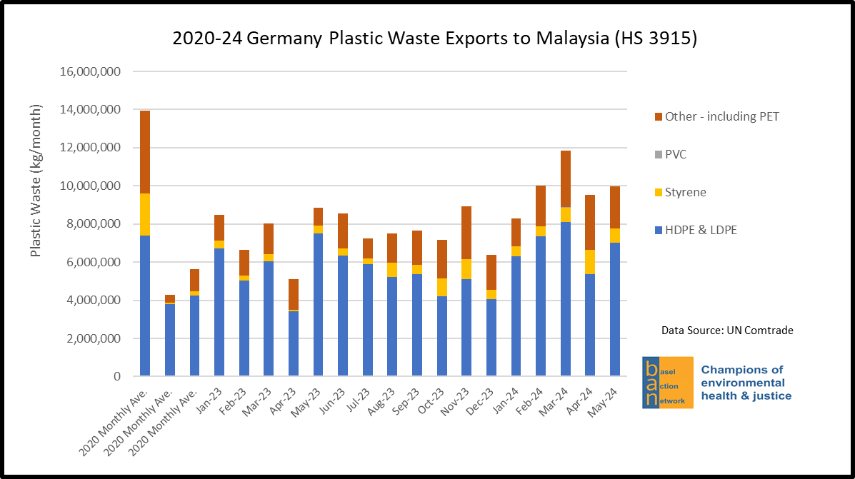 2020-24 Germany Plastic Waste Exports to Malaysia (HS 3915)