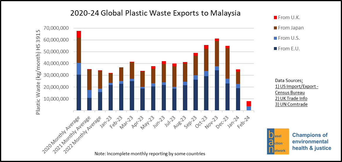 2020-24 Global Plastic Waste Exports to Malaysia, Stacked by Exporter (E.U., U.S., Japan, U.K.)