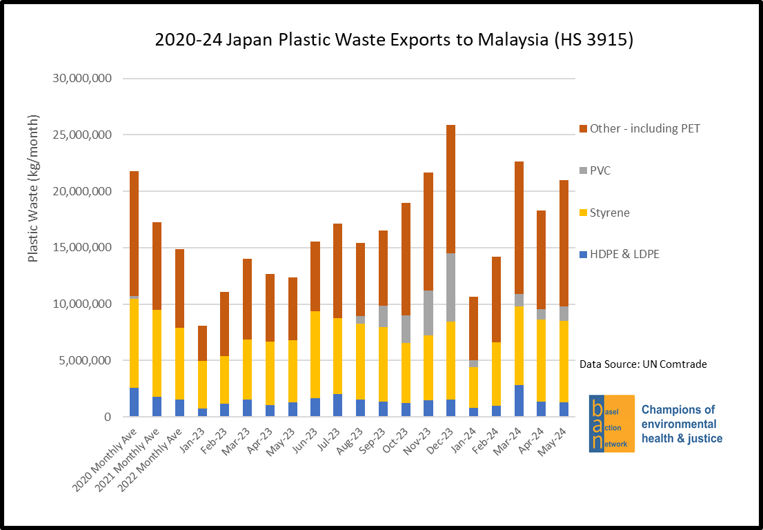 2020-24 Japan Plastic Waste Exports to Malaysia (HS 3915)