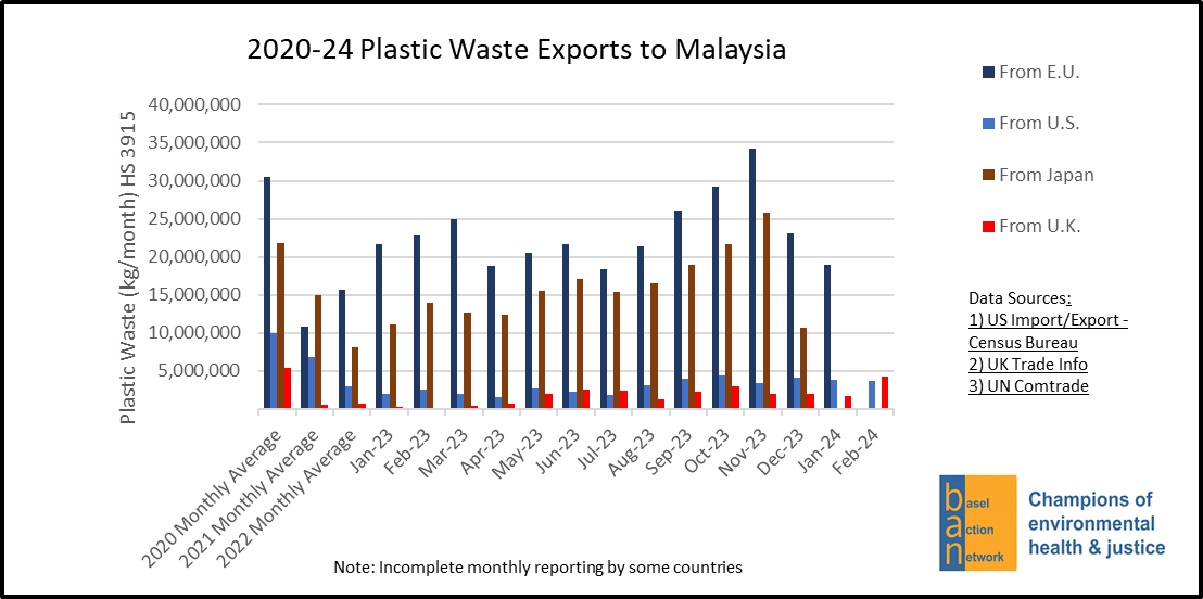 2020-24 Plastic Waste Exports to Malaysia from the E.U., U.S., Japan and U.K.