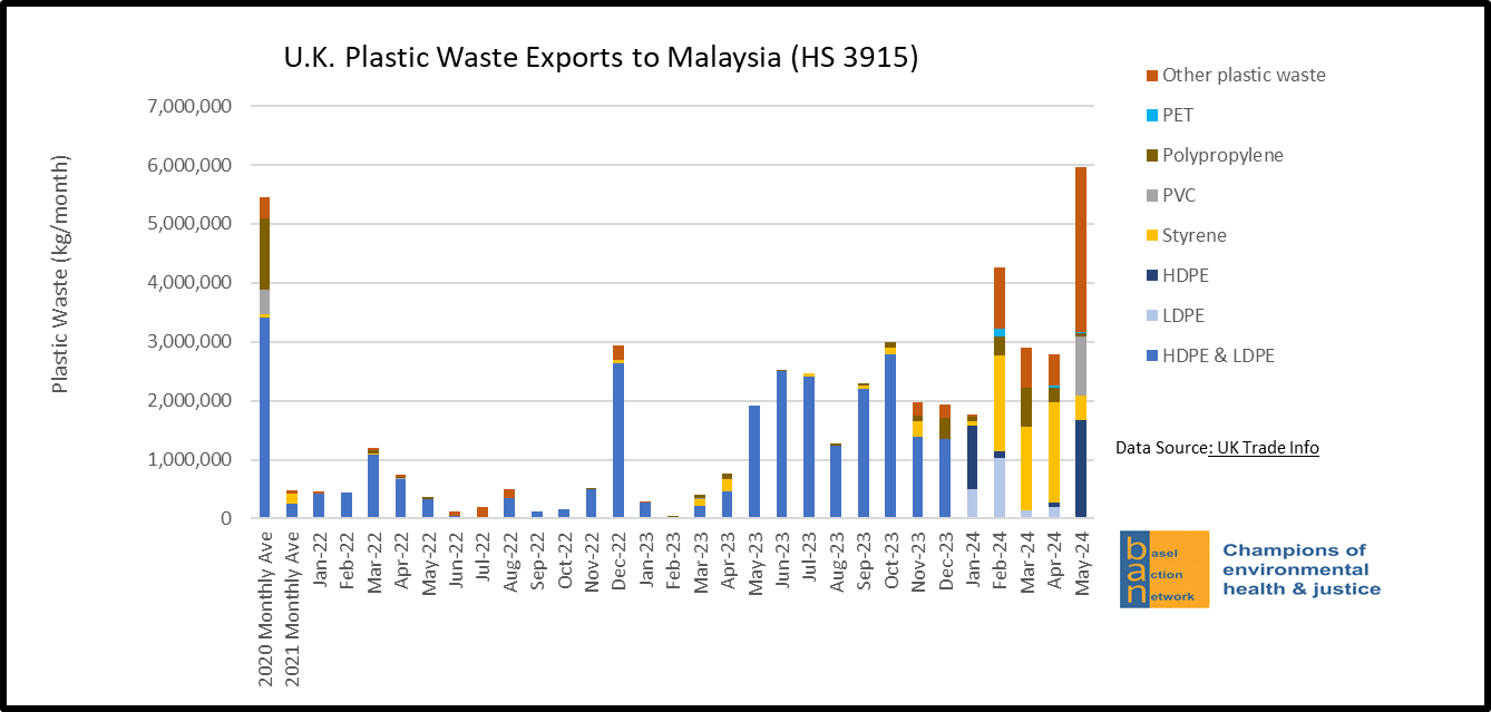 U.K. Plastic Waste Exports to Malaysia (HS 3915)