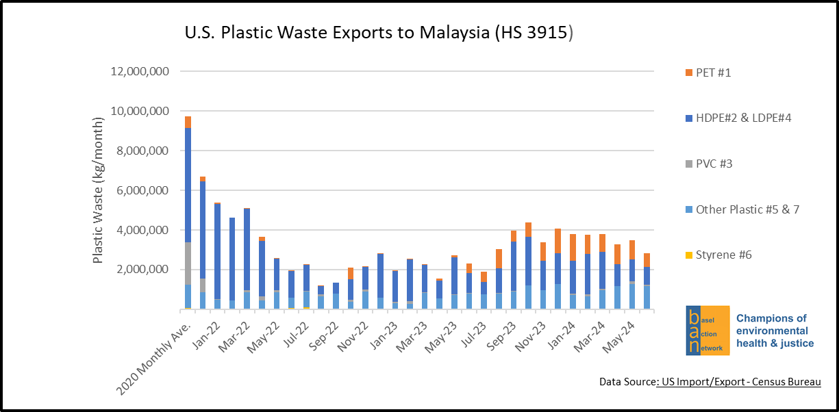 U.S. Plastic Waste Exports to Malaysia (HS 3915)
