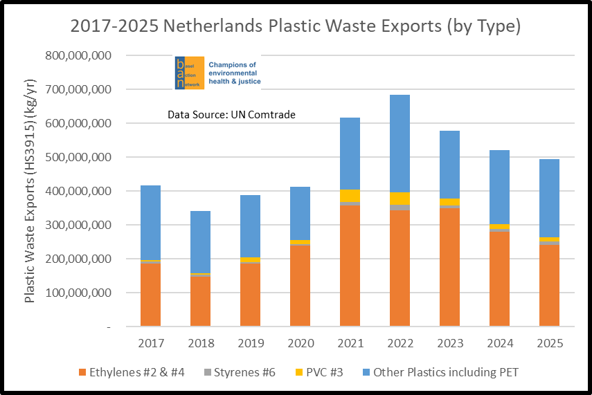 2017-2025 Netherlands Plastic Waste Exports (by Type)