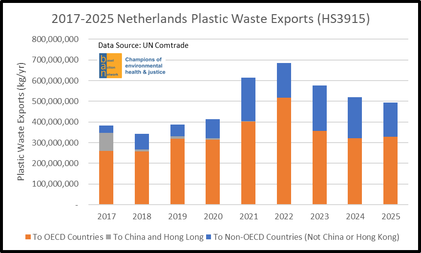 2017-2025 Netherlands Plastic Waste Exports (HS 3915)