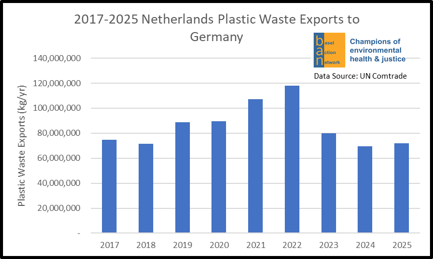 2017-2025 Netherlands Plastic Waste Exports to Germany