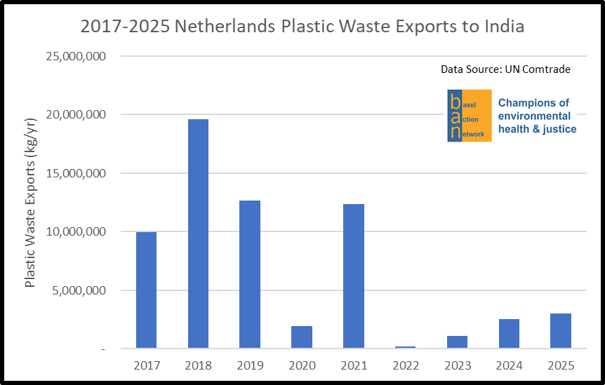 2017-2025 Netherlands Plastic Waste Exports to India