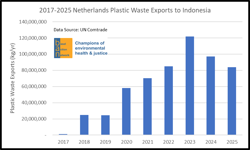 2017-2025 Netherlands Plastic Waste Exports to Indonesia