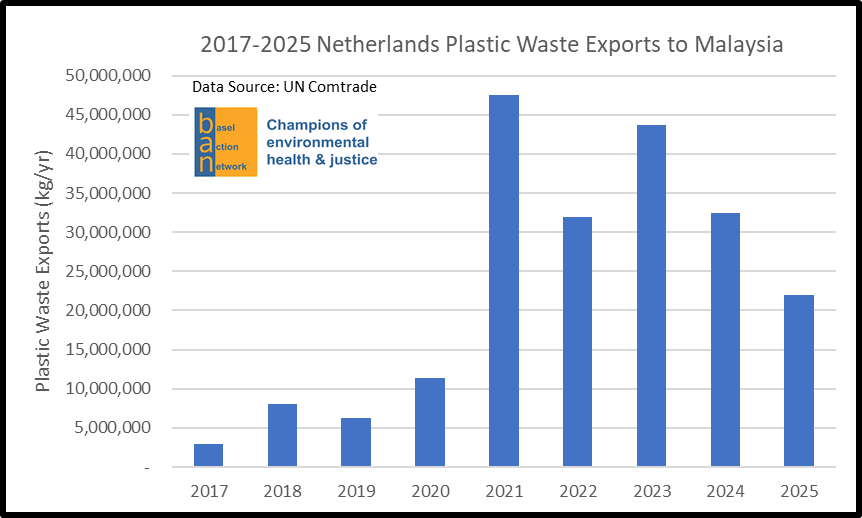2017-2025 Netherlands Plastic Waste Exports to Malaysia