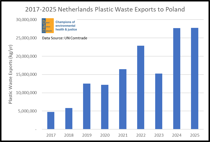 2017-2025 Netherlands Plastic Waste Exports to Poland