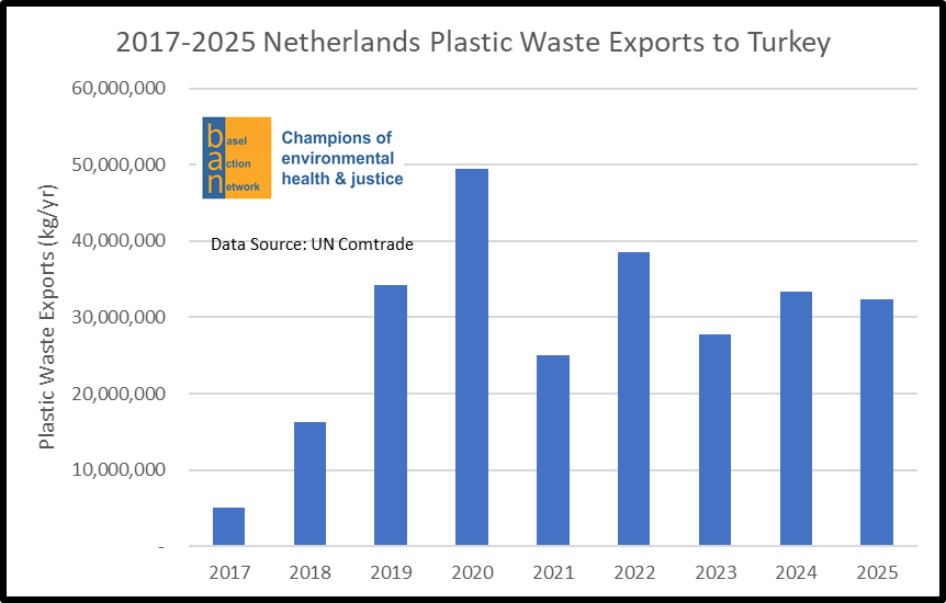2017-2025 Netherlands Plastic Waste Exports to Turkey