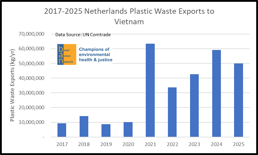 2017-2025 Netherlands Plastic Waste Exports to Vietnam