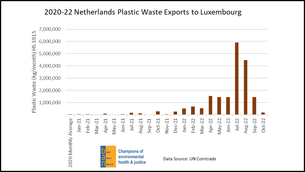 2020-22 Netherlands Plastic Waste Exports to Luxembourg