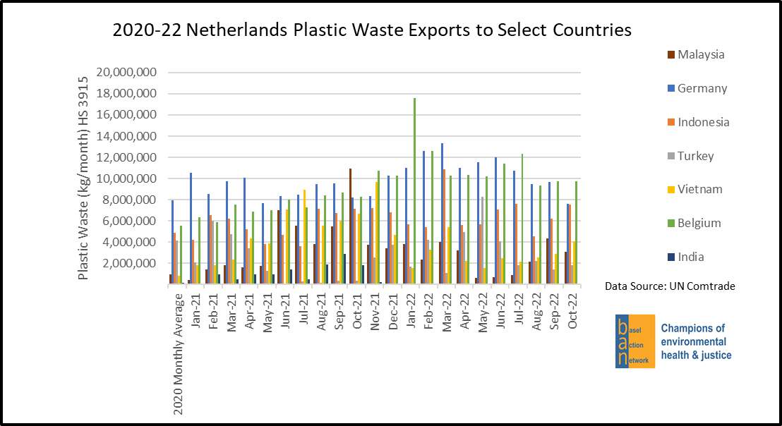 2020-22 Netherlands Plastic Waste Exports to Select Countries