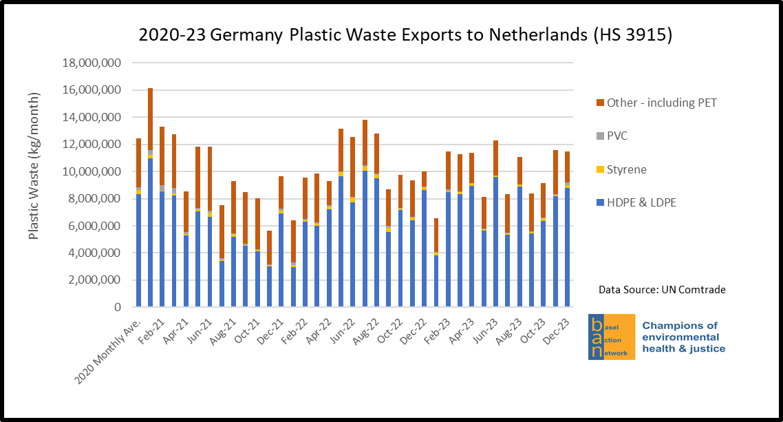 2020-23 Germany Plastic Waste Exports to Netherlands (HS 3915)