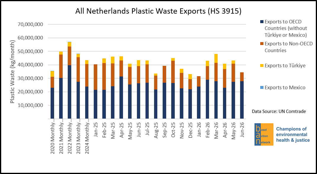 All Netherlands Plastic Waste Exports (HS 3915), by Destination