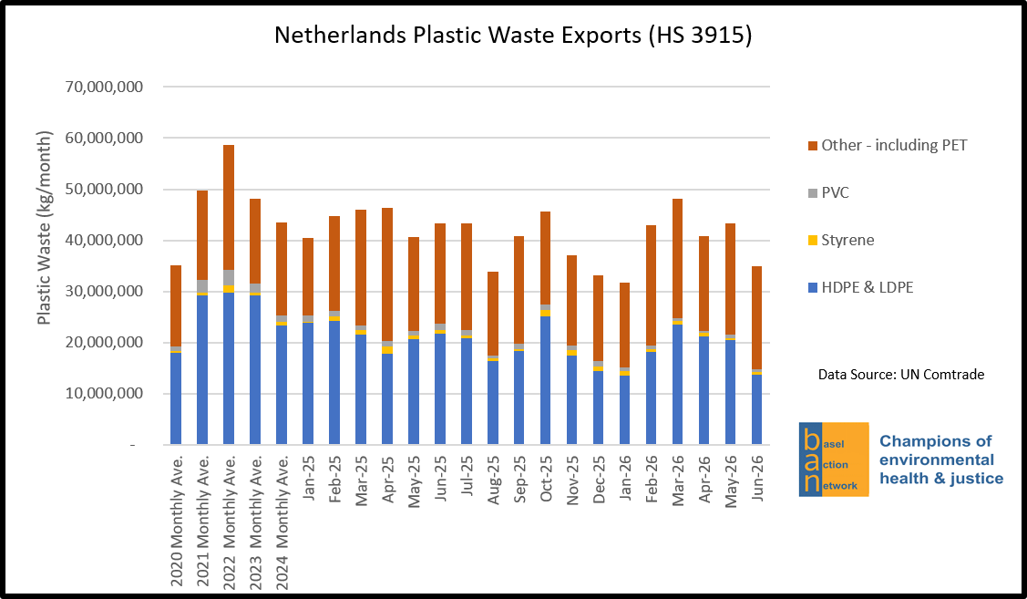 Netherlands Plastic Waste Exports (HS 3915), by Plastic Type