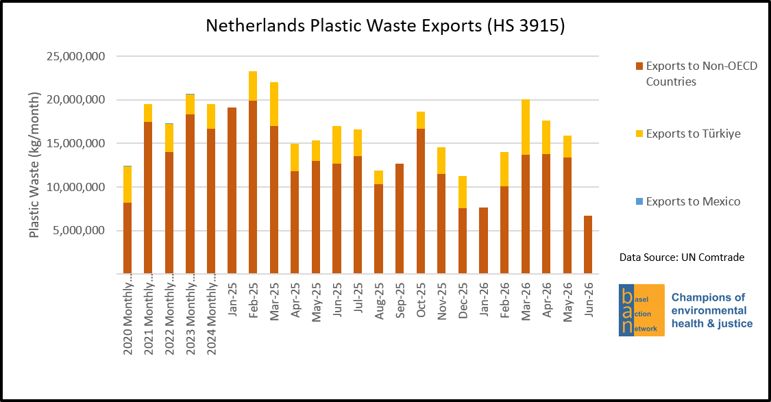 Netherlands Plastic Waste Exports (HS 3915) to Non-OECD Countries, Türkiye & Mexico