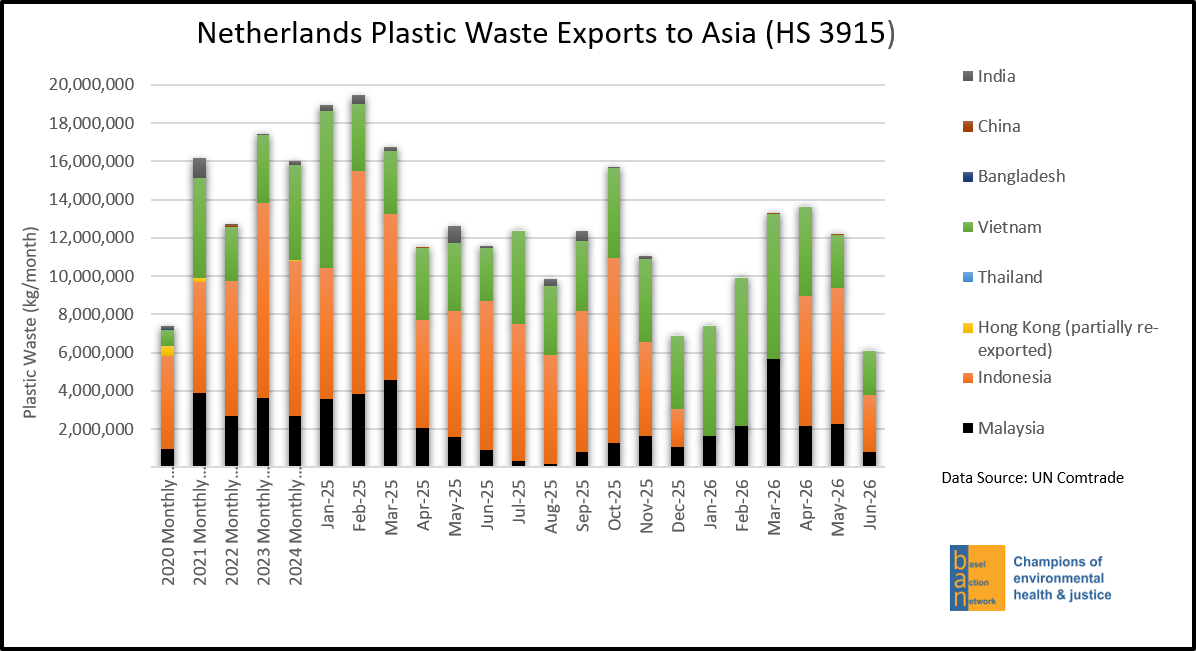 Netherlands Plastic Waste Exports to Asia (HS 3915)