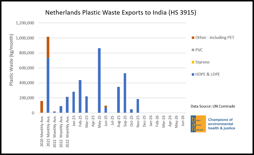 Netherlands Plastic Waste Exports to India (HS 3915)